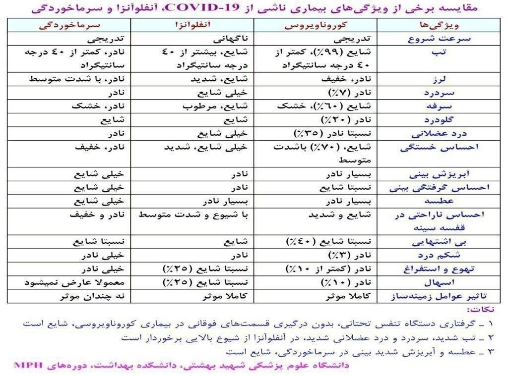 مقایسه ویروس کرونا COVID-19 با انفلونزا و سرماخوردگی